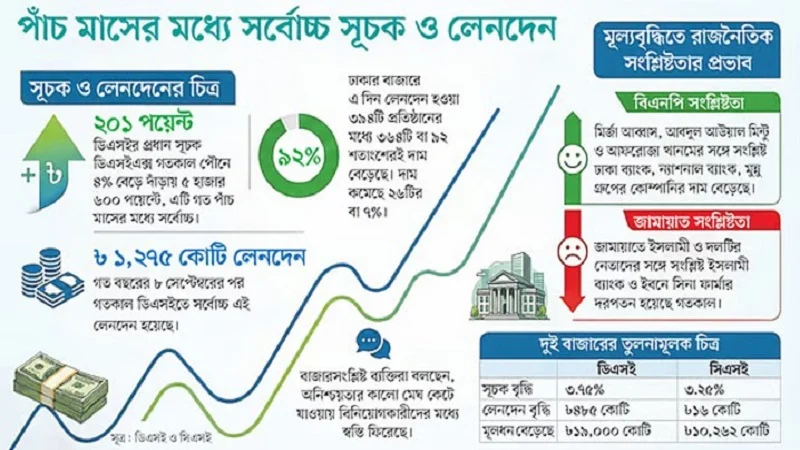 বিএনপি নেতাদের কোম্পানির শেয়ারদর বেড়েছে, কমেছে জামায়াতের নেতাদের কোম্পানির